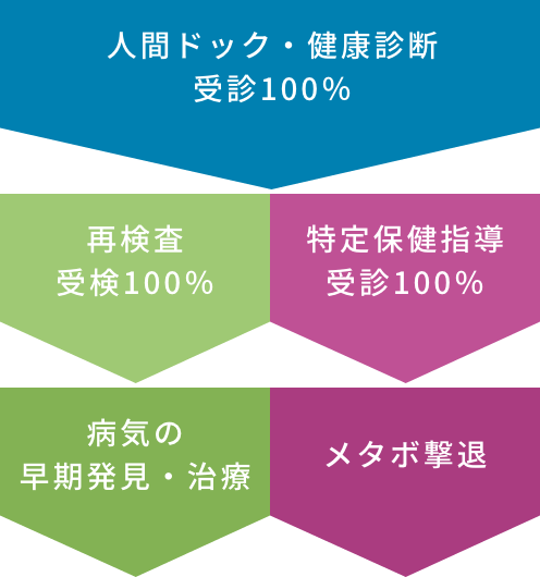 人間ドック・健康診断の確実な実施と結果の完全フォロー