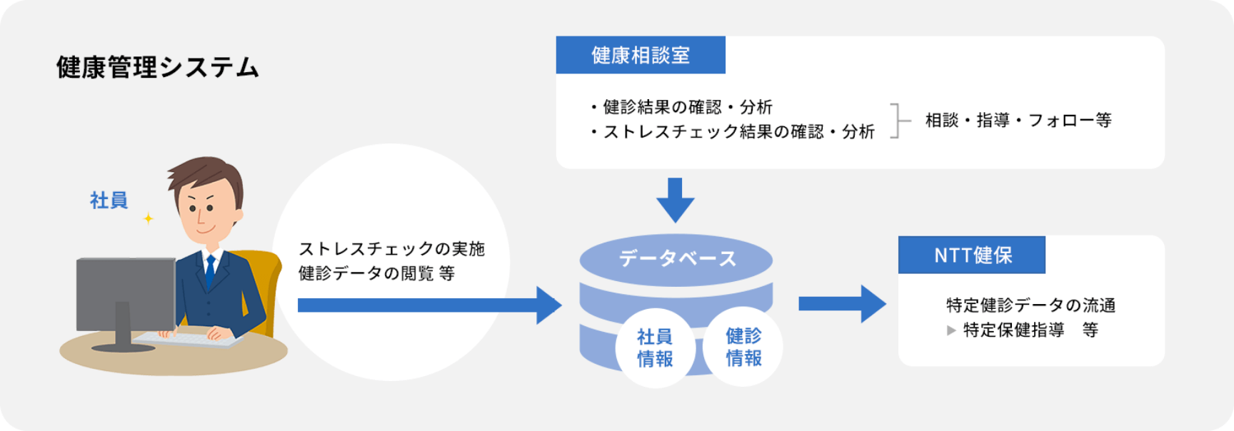 健康管理システムの活用