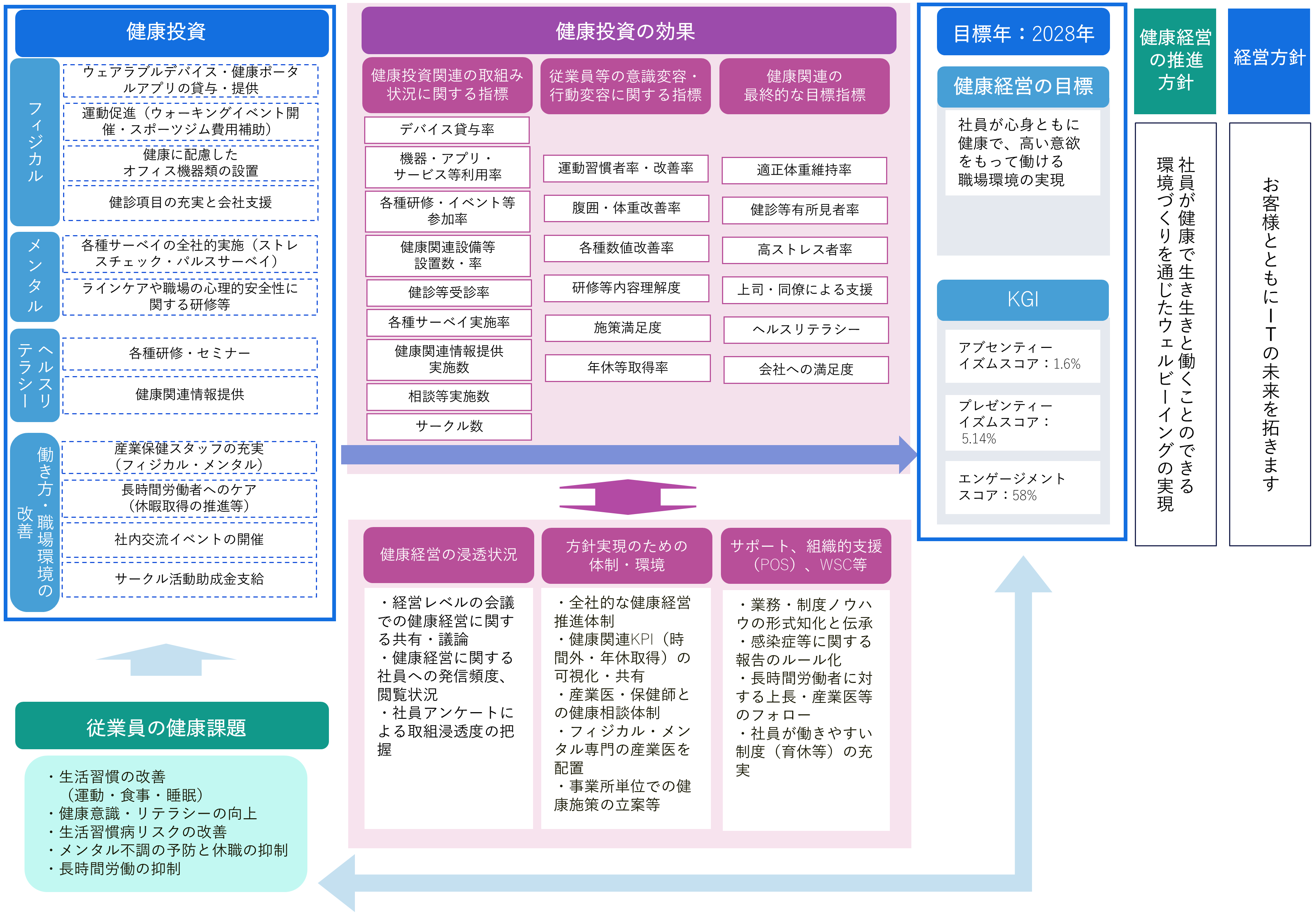 健康経営戦略マップ