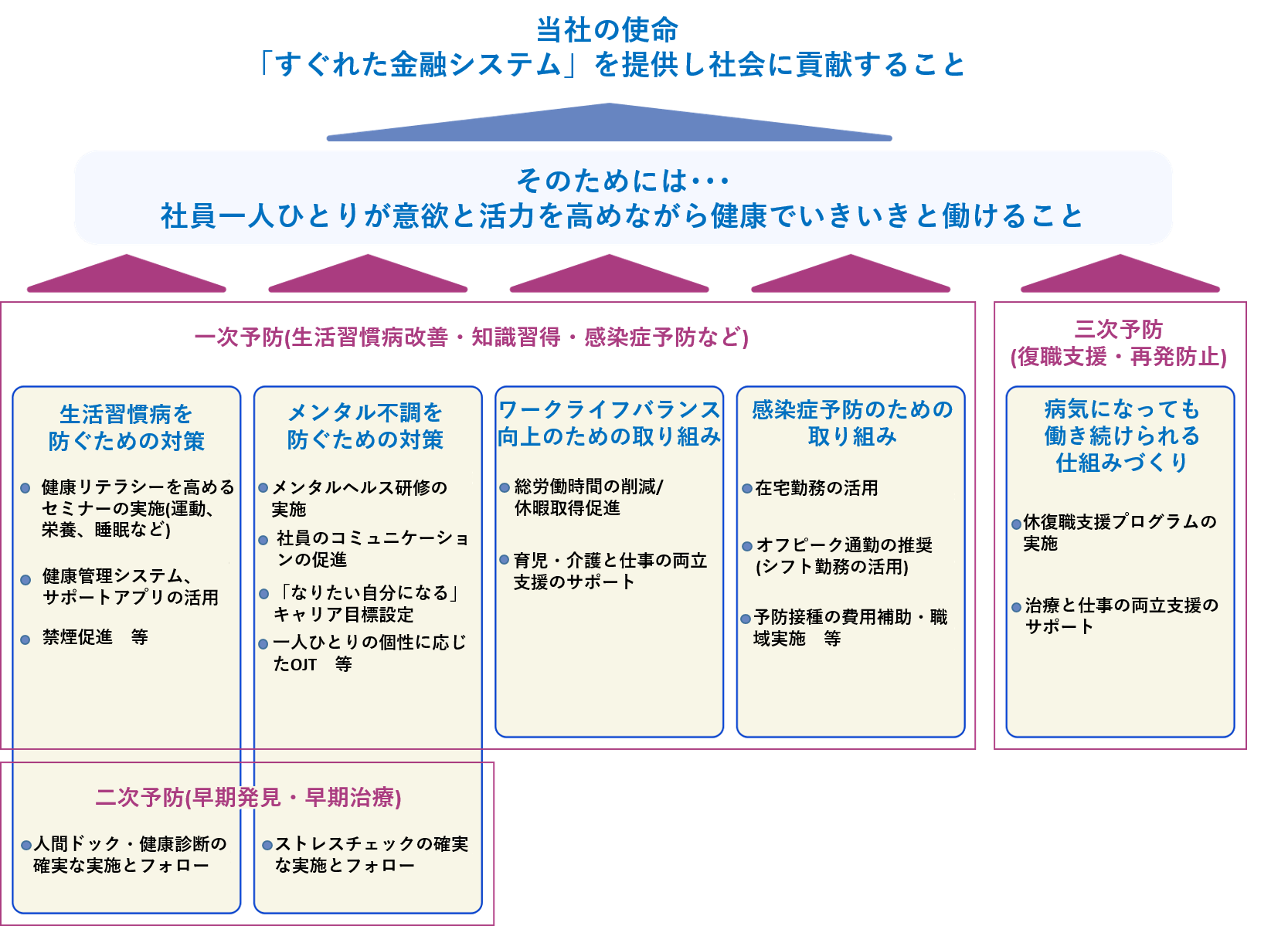 健康経営目標と施策の「見える化」