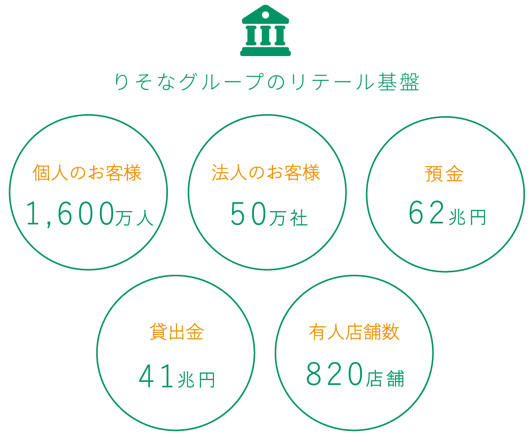 りそなグループのプライムSIerとして