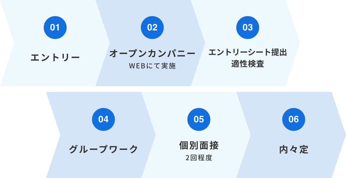 選考フロー