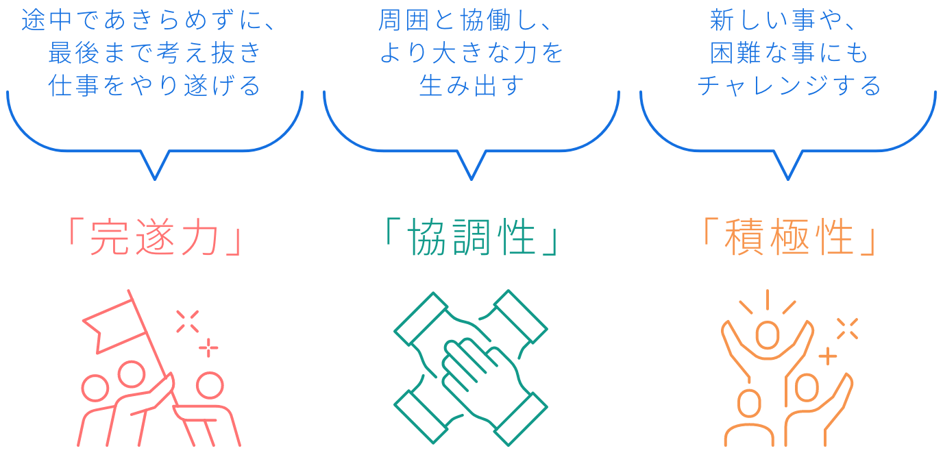 「完遂力」「協調性」「積極性」